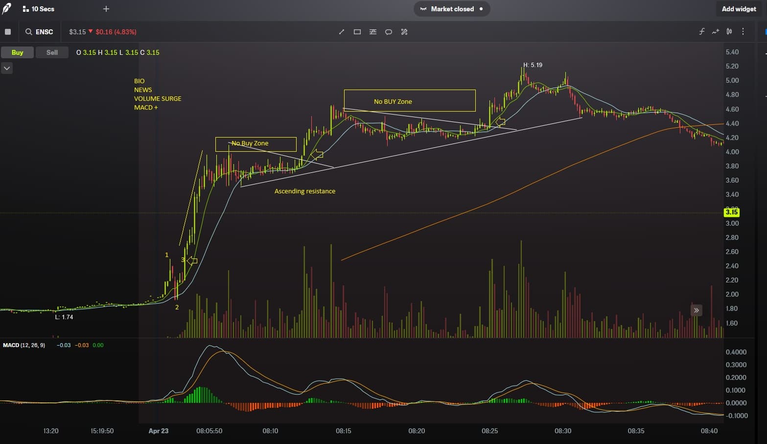 Daily Momentum Example 5
