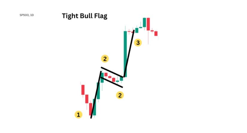 Daily Momentum Example 5