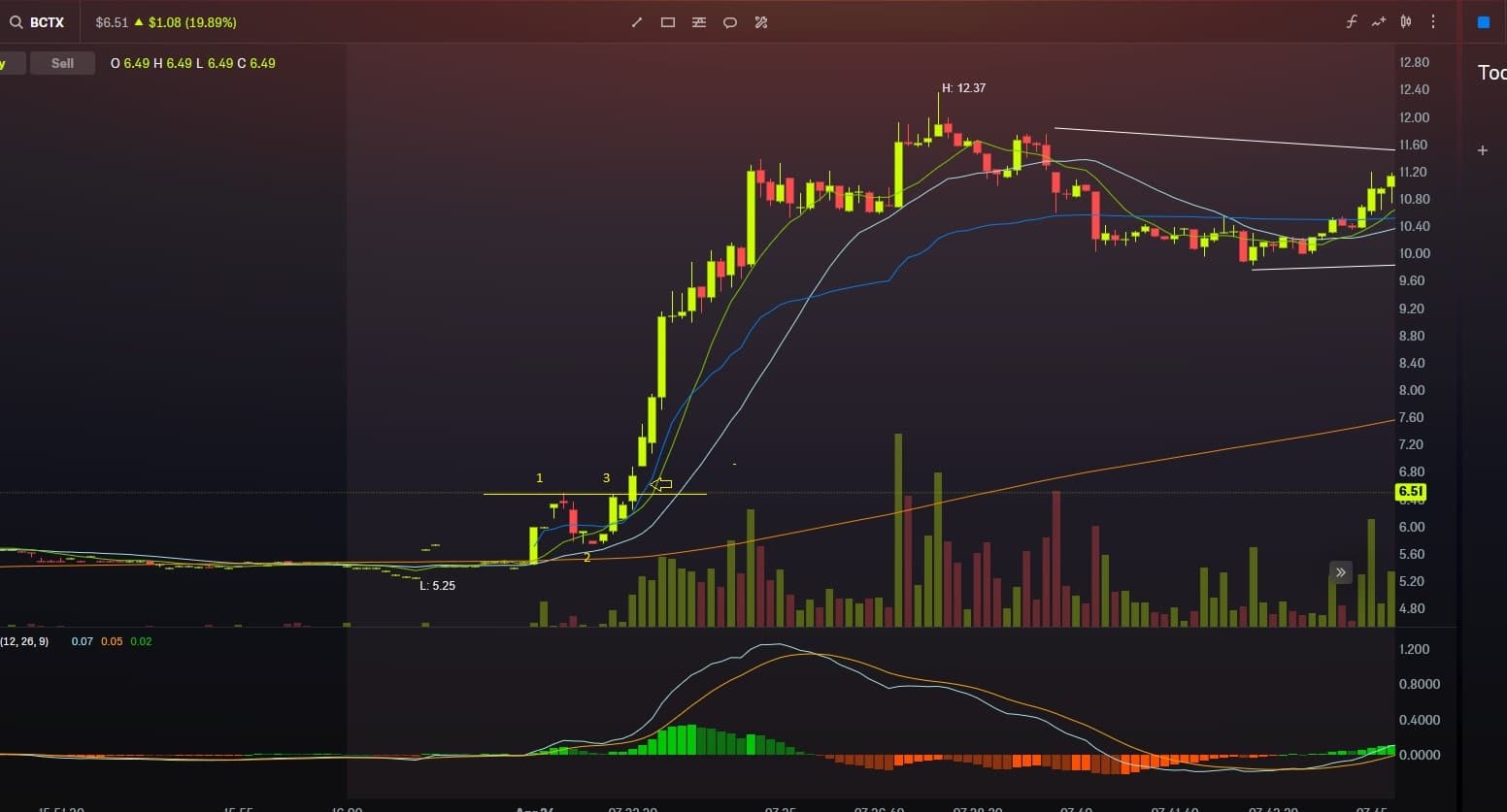 Daily Momentum Example 2