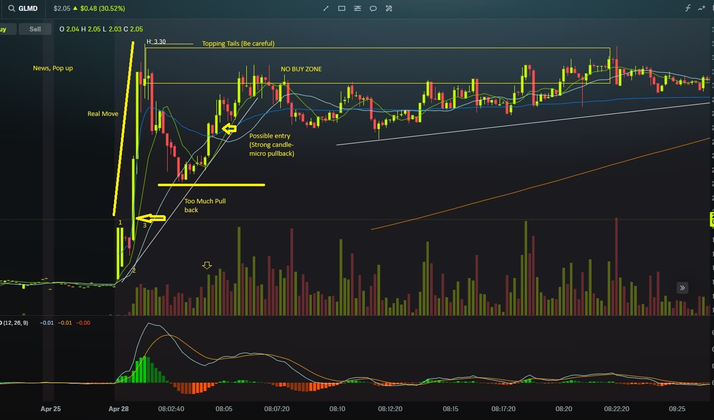 Daily Momentum Example 5