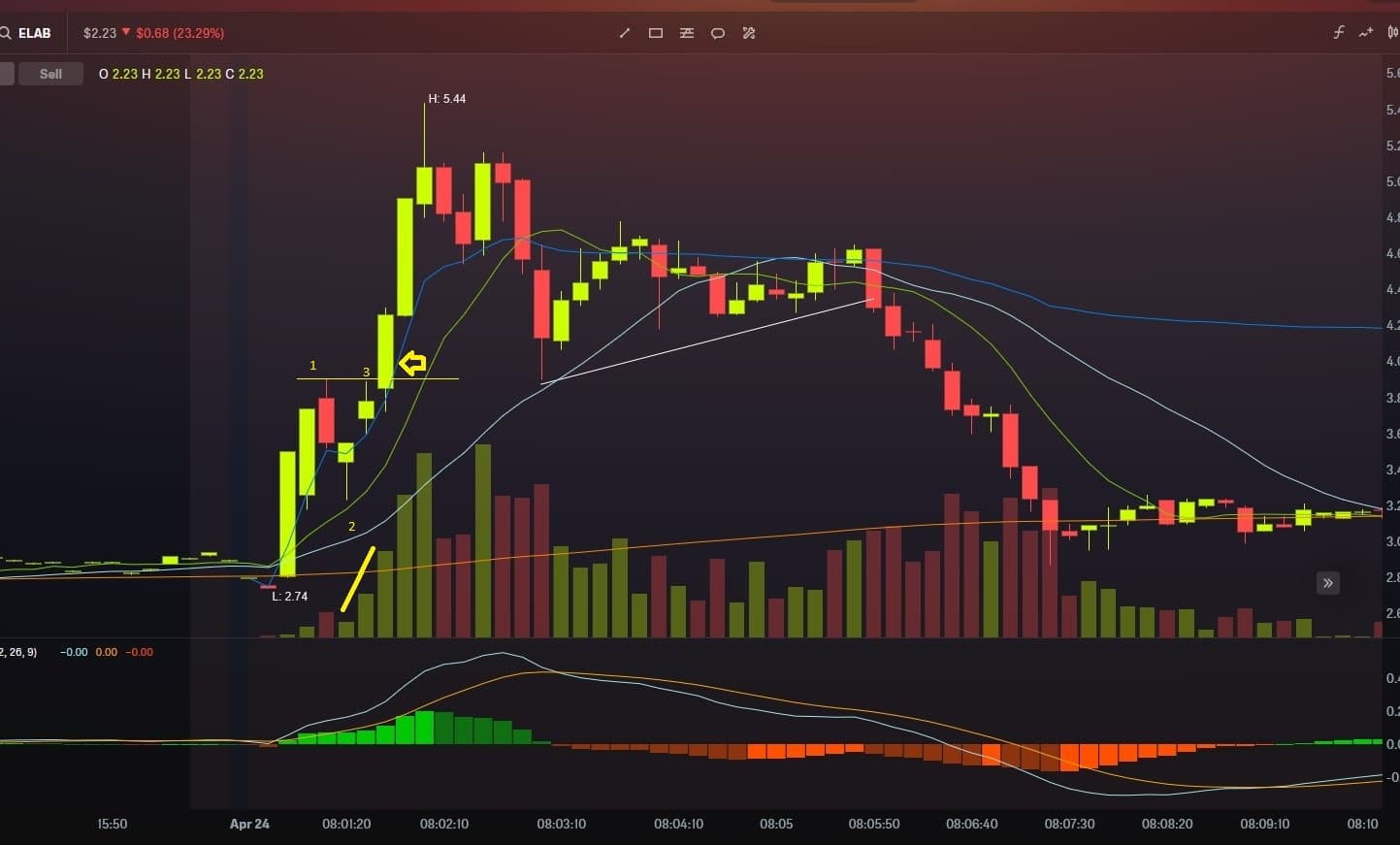 Daily Momentum Example 1